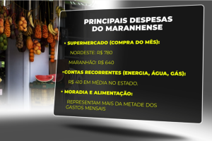 Custo de vida no MA supera salário mínimo